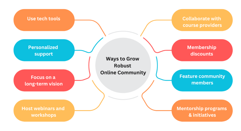 Build your community on a value-centric approach, because communities that thrive on generated & user-contributed value are most successful.