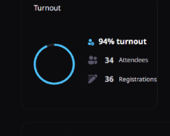 Analyzing the Attendee Turnout Ratio