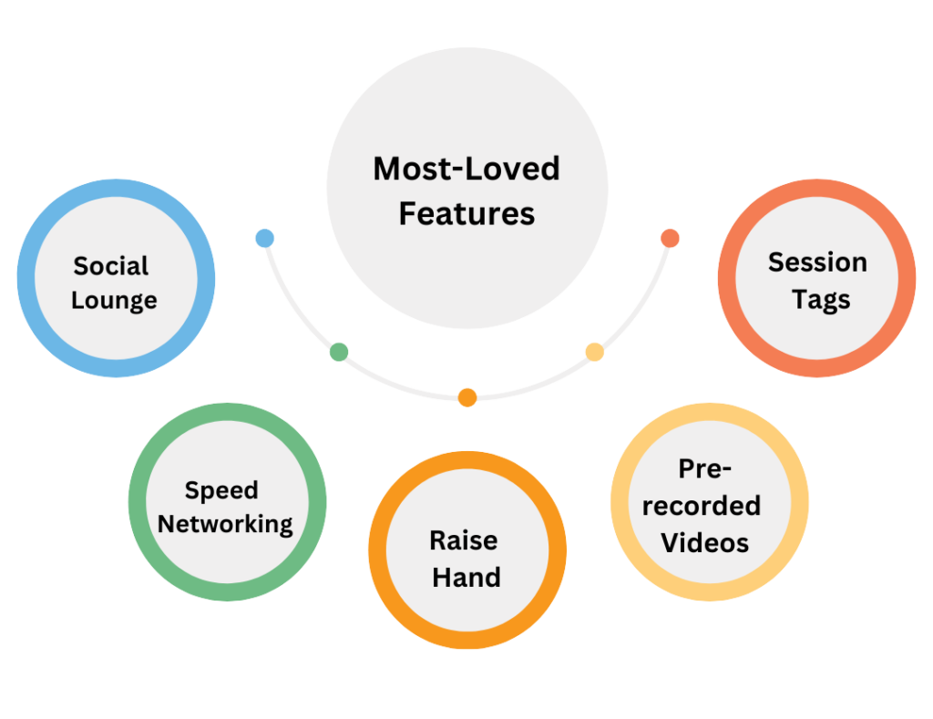 Most-loved Features of Airmeet
