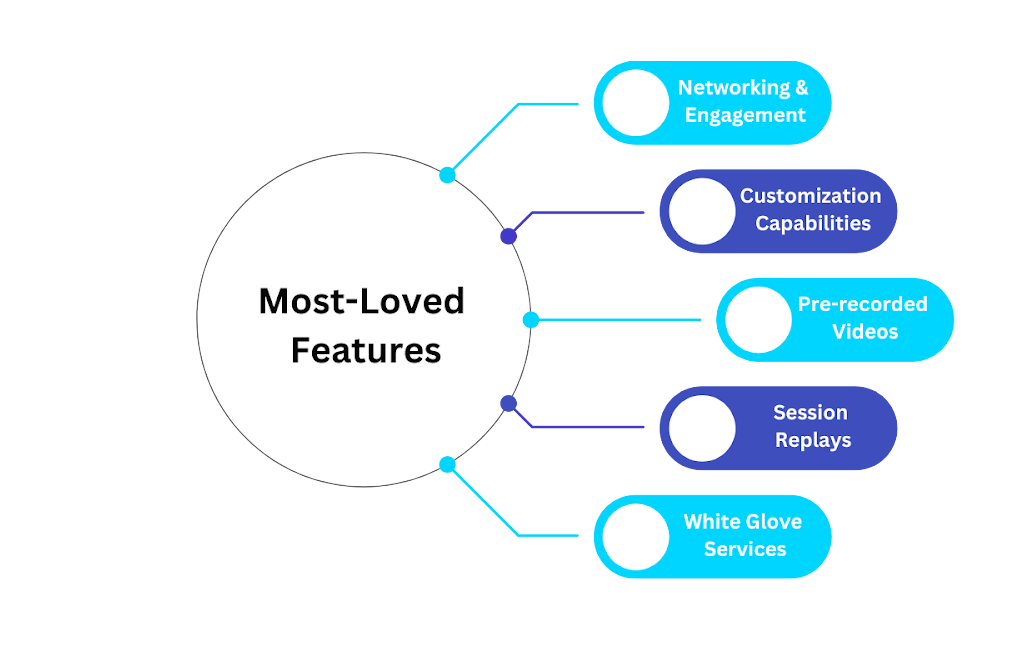 Most-loved Features of Airmeet