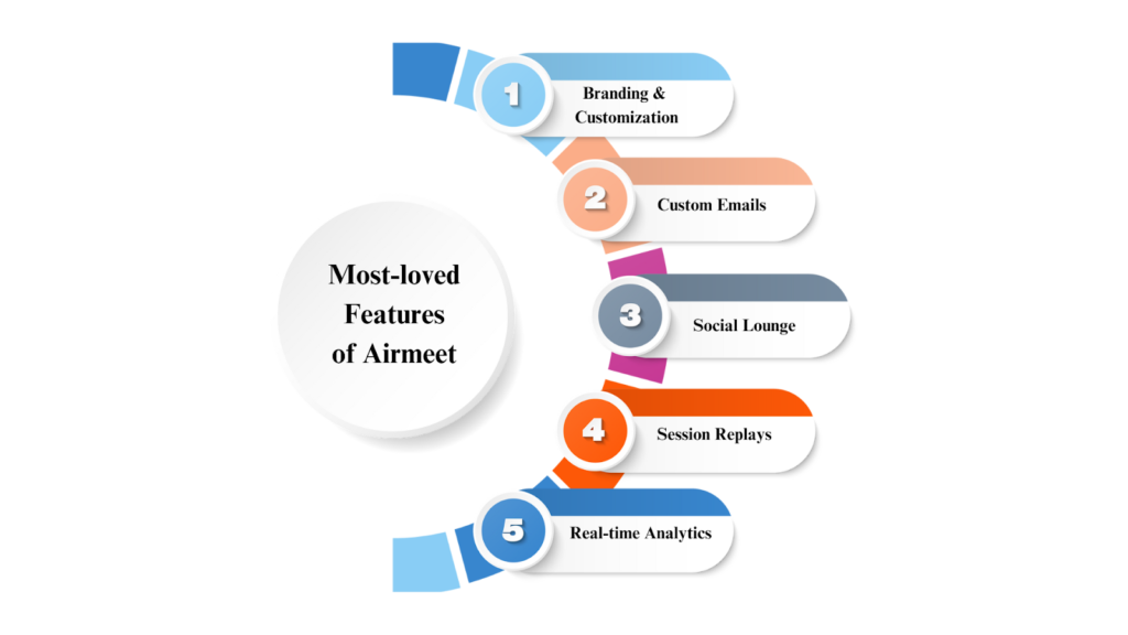 Most-loved Features of Airmeet