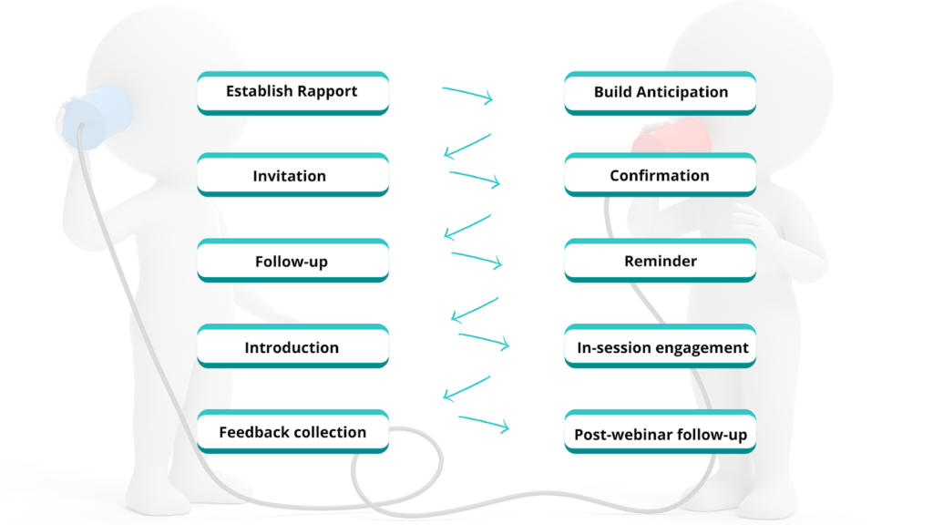 Webinar Communication Stages