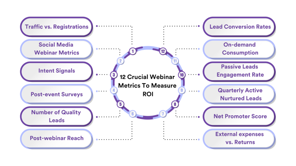 Measure Webinar ROI - 12 Crucial Metrics Beyond Traditional Attendance and Engagement Rates