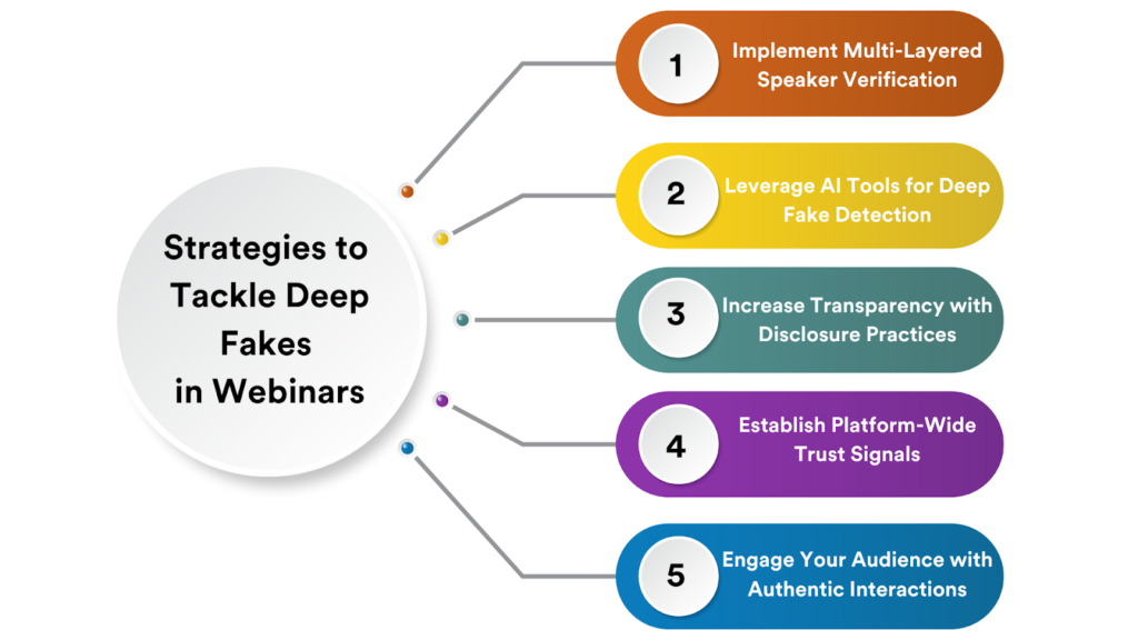 Strategies to Tackle Deep Fakes in Webinars